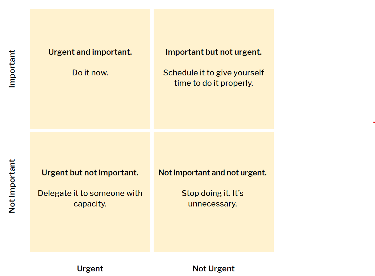 Eisenhower matrix diagram.