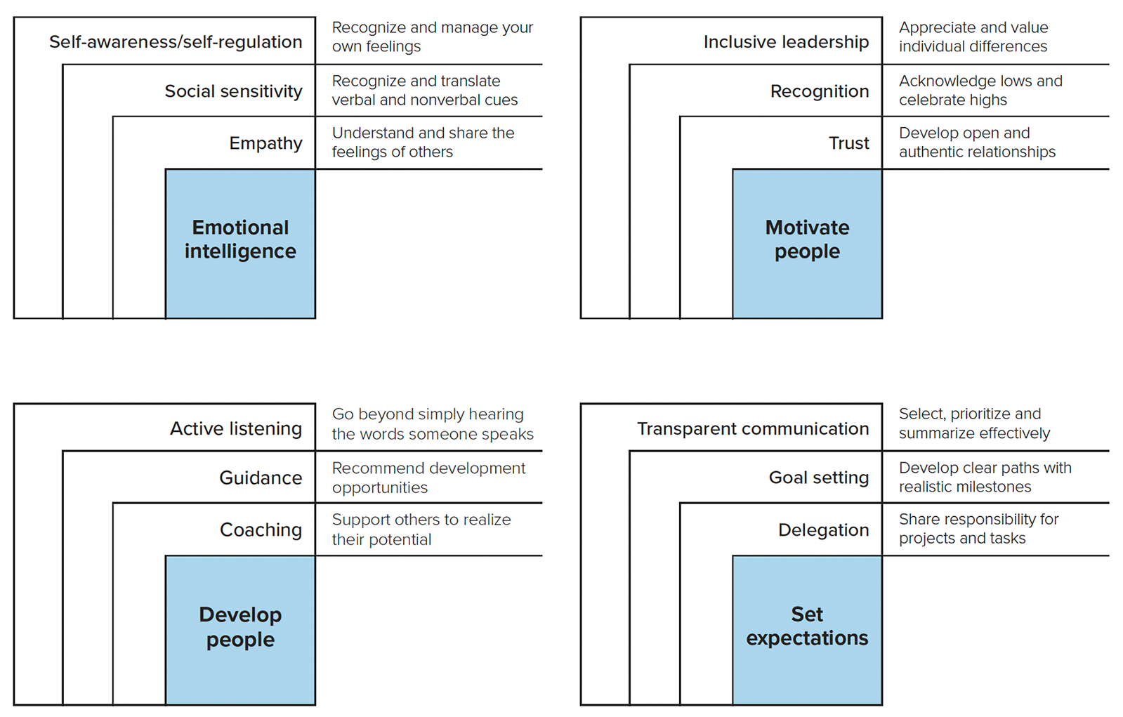 A diagram showing four quadrants which are emotional intelligence, motivate people, people and set expectations - each with three skills related to them
