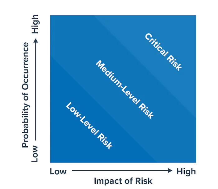 Risk Impact/Probability Charts - Learning to Prioritize Risks