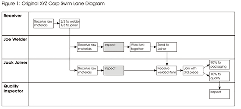 Figure 1: Original XYZ Corp. Swim Lane Diagram