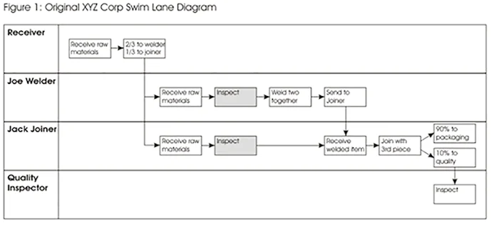 Figure 1: Original XYZ Corp. Swim Lane Diagram