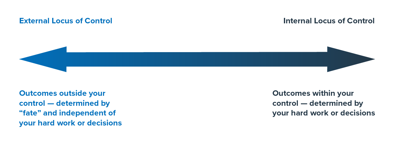 Arrow diagram moving from internal to external locus of control