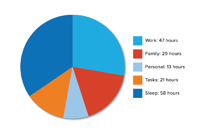 Pie chart showing an example of time spent on the 5 key life areas