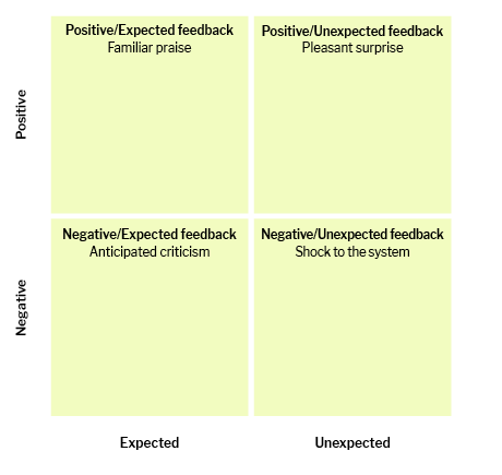 A grid representing the Feedback Matrix, with sectors for different combinations of positive, negative, expected, and unexpected feedback.