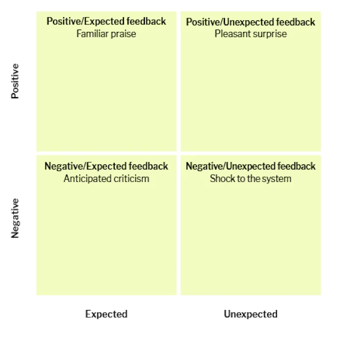 A grid representing the Feedback Matrix, with sectors for different combinations of positive, negative, expected, and unexpected feedback.