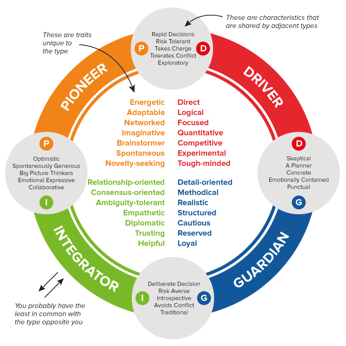 Business Chemistry Working Styles.