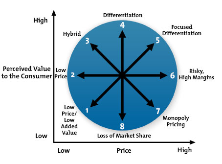 Figure represents Bowman's eight different strategies that are identified by varying levels of price and value.
