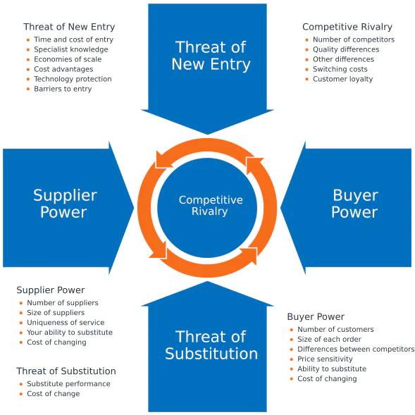 Porter's Five Forces - The Framework Explained - A Guide to Analyzing  Competitiveness Using Michael Porter's Strategic Model