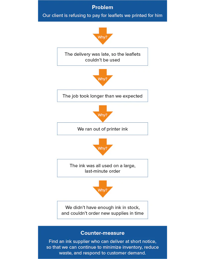 example of a problem solving tool