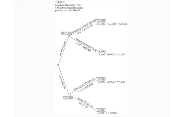 Figure 4 decision tree analysis problem solving
