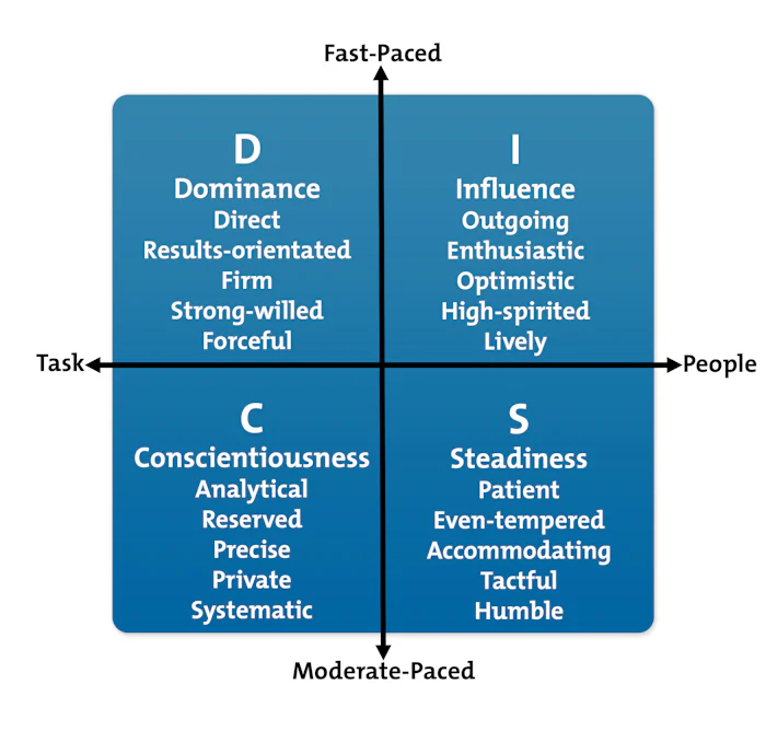 The DiSC® Model - Understanding People's Personal Styles