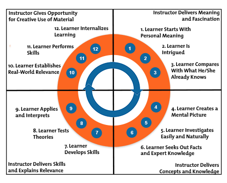 4MAT - Delivering Instruction That Everyone Can Understand