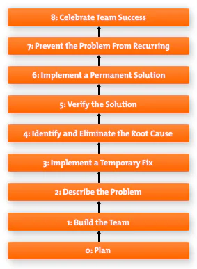 team oriented problem solving (tops)