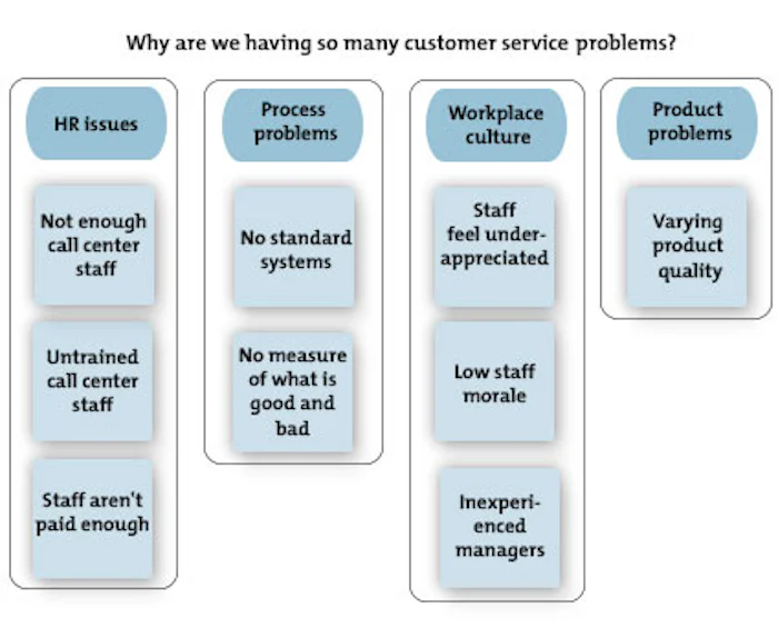 Affinity Diagrams - Organizing Information and Ideas Into Common Themes