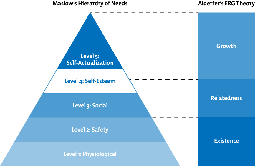 Alderfer's ERG Theory - Understanding the Priorities in People's Needs