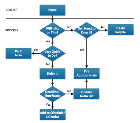 Allen's Input Processing Technique - Managing Your Workflow Effectively
