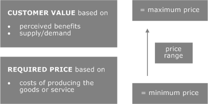 An Introduction to Price-Setting 2