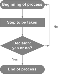An Overview of Process Design 3
