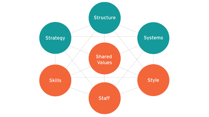 Assessing the Need for Change 2