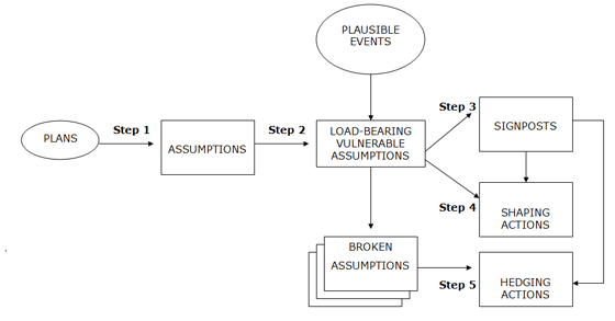 Assumption Based Planning 2