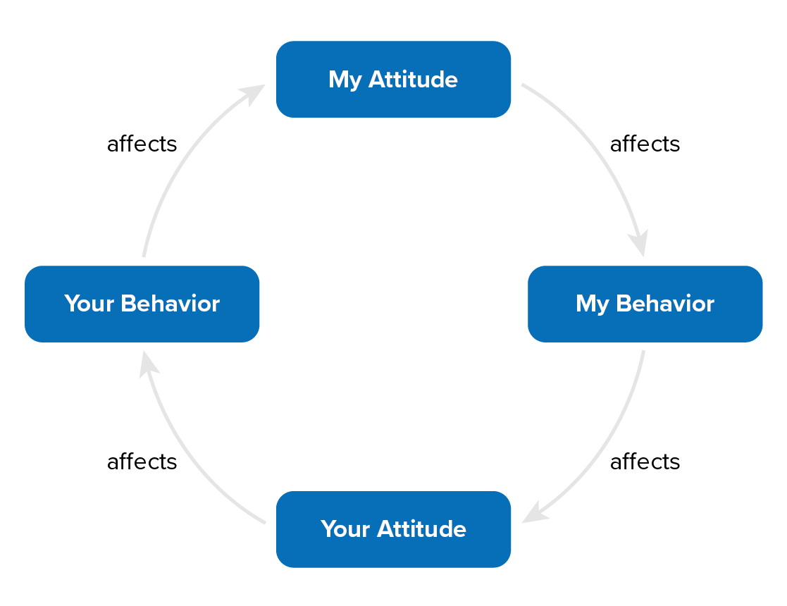 Betari Box - Linking Attitude and Behavior