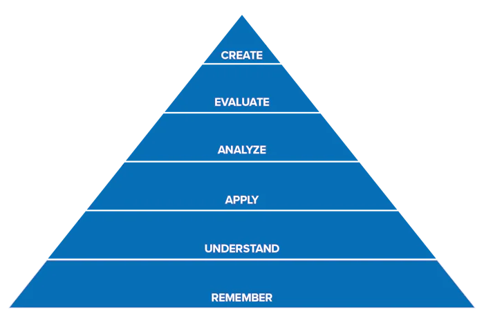 Bloom's Taxonomy - A Model for Learning at the Right Level
