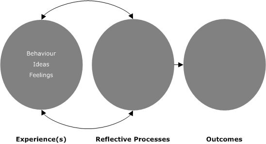Boud, Keogh and Walker: Reflection and Learning 2