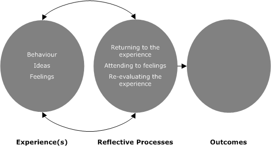 Boud, Keogh and Walker: Reflection and Learning 3