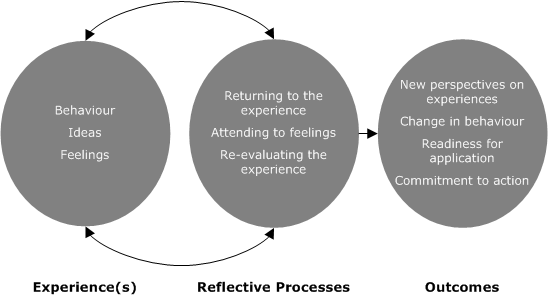 Boud, Keogh and Walker: Reflection and Learning 4