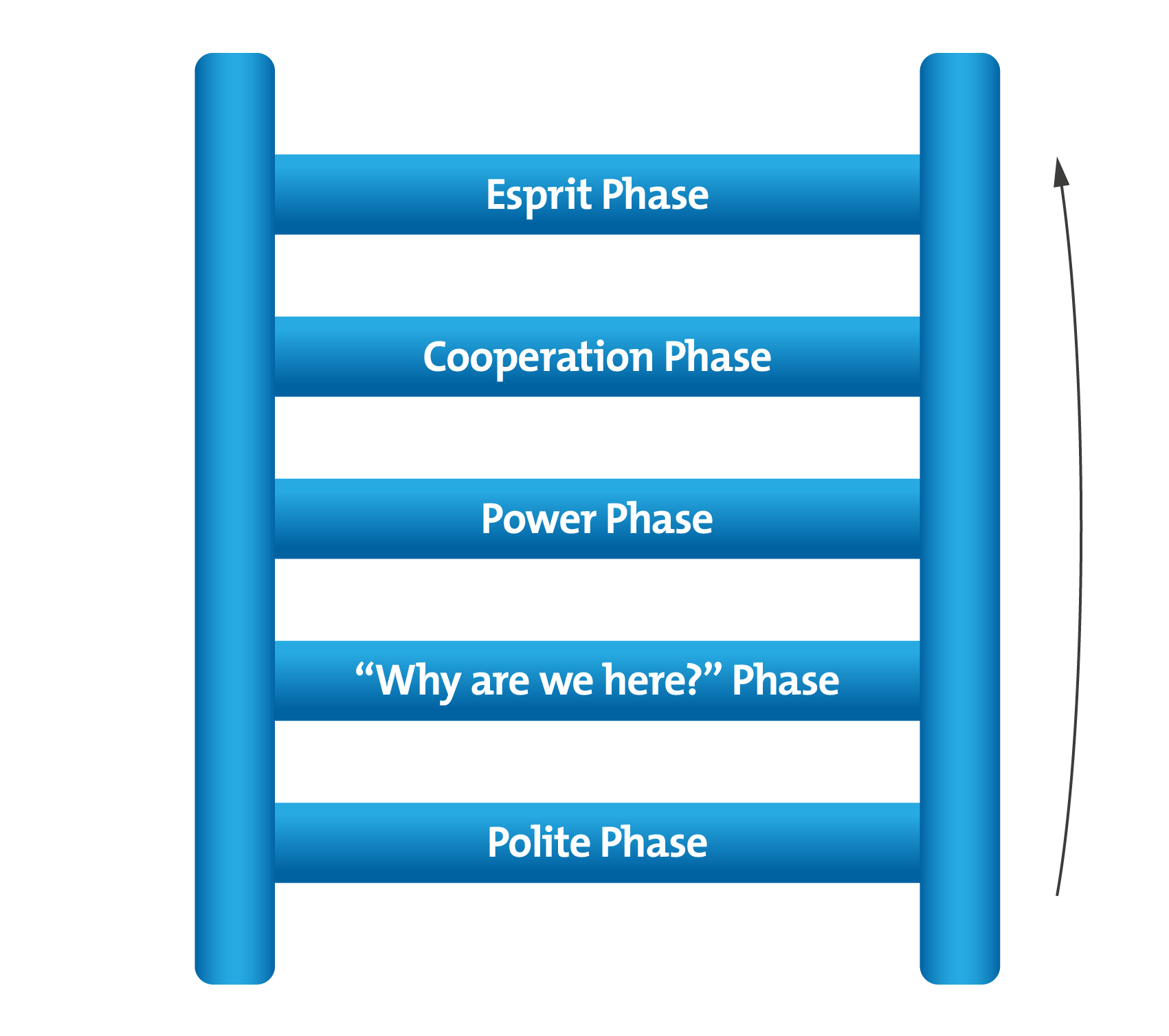 Cog's Ladder - Understanding and Accelerating Group Formation