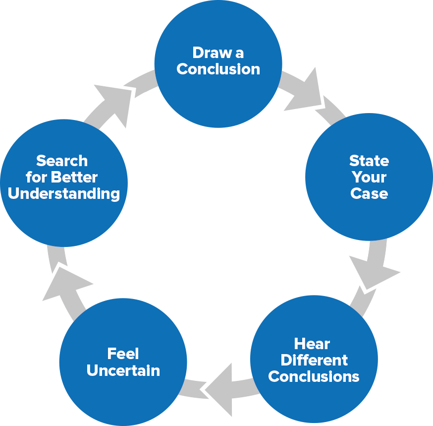Constructive Controversy - Improving Solutions by Arguing For and Against Your Options
