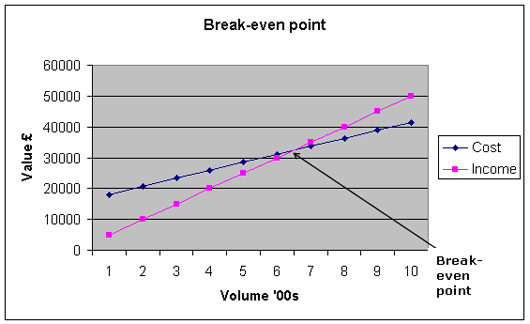 Costs for Management Control 2