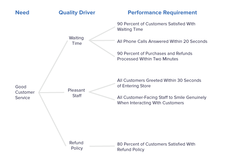 Critical to Quality (CTQ) Trees - Translating Broad Customer Needs Into Specific Requirements