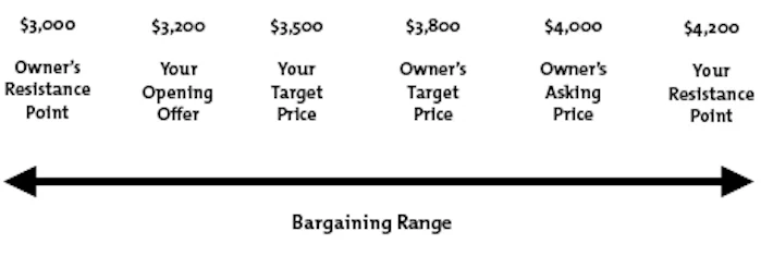 Distributive Bargaining - Negotiating When You Can't Both Win