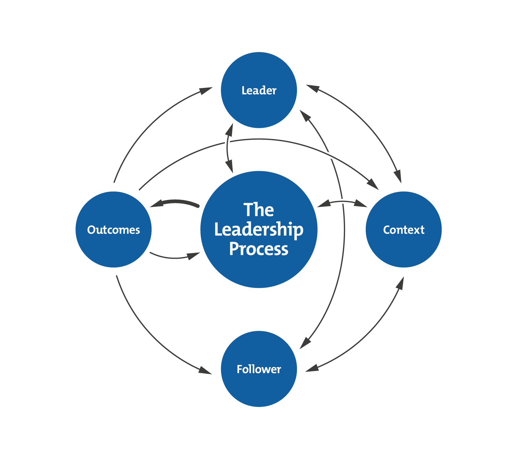 Dunham and Pierce's Leadership Process Model - Setting Direction and Thinking Long Term