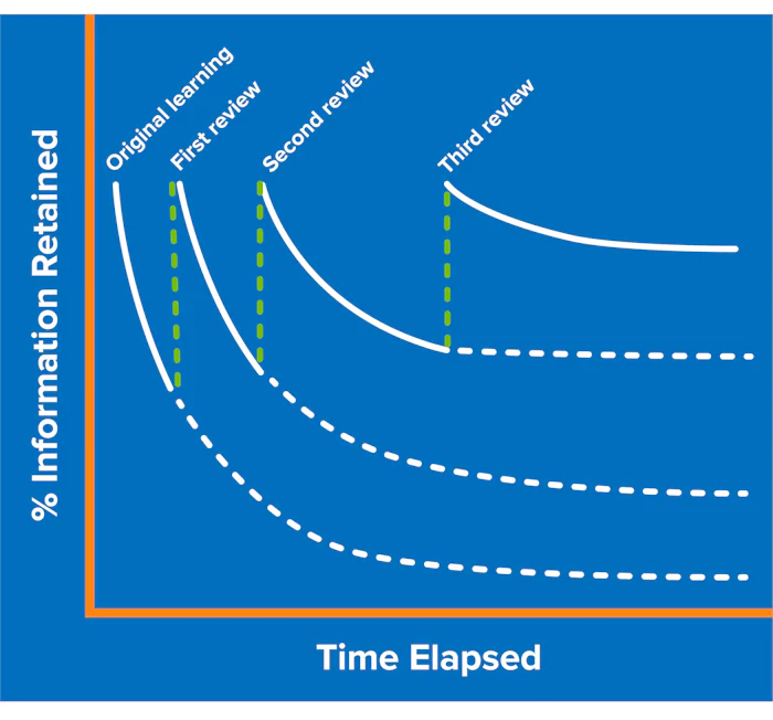 Ebbinghaus's Forgetting Curve - Why We Keep Forgetting and What We