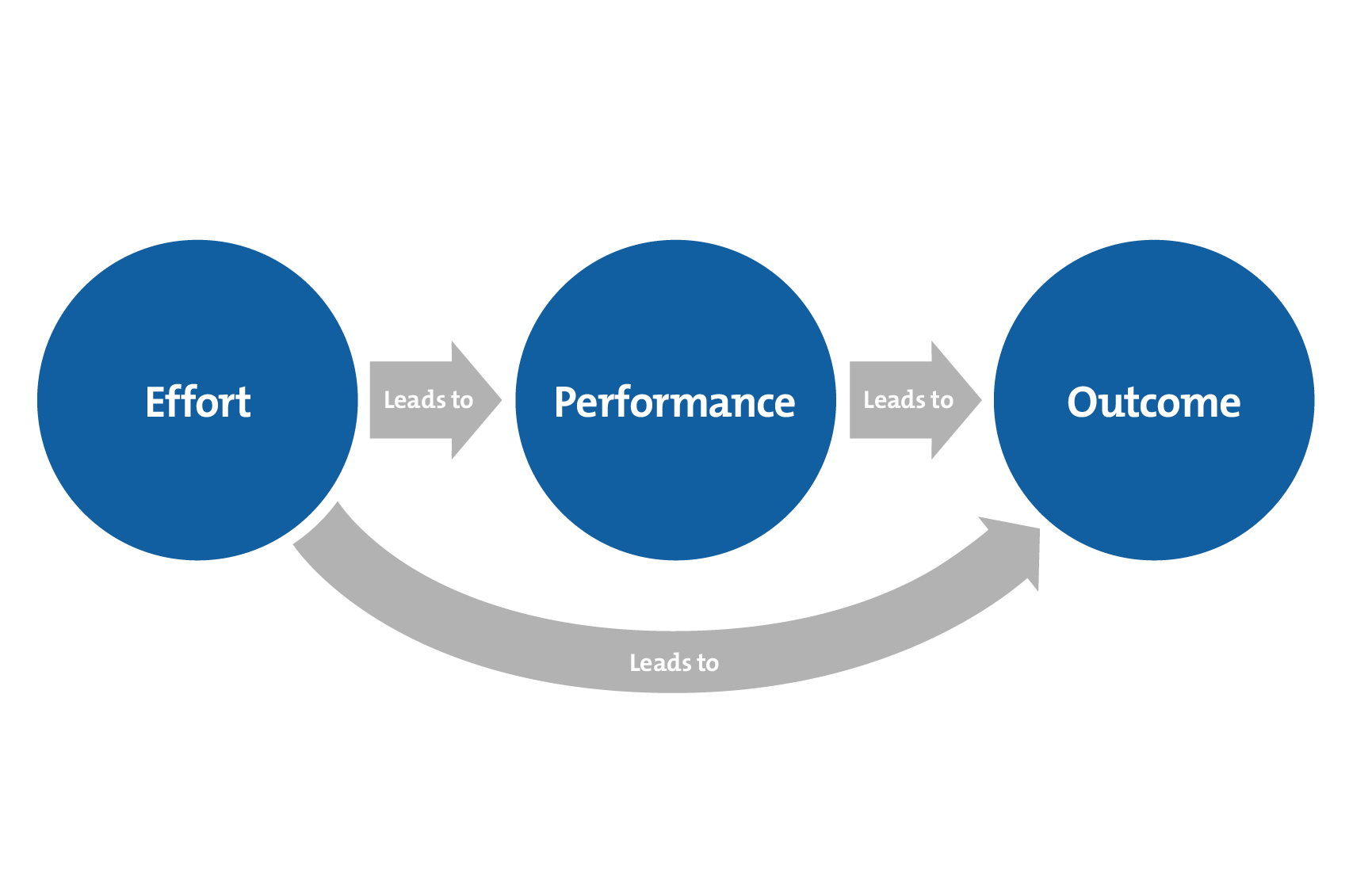 Expectancy Theory - Linking Motivation, Effort and Outcome