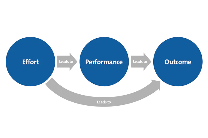 Expectancy Theory - Linking Motivation, Effort and Outcome