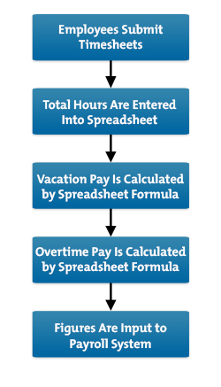 Failure Mode and Effects Analysis (FMEA) - Spotting Problems Before a Solution is Implemented