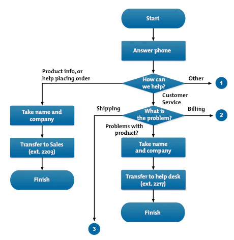 flow chart of problem solving