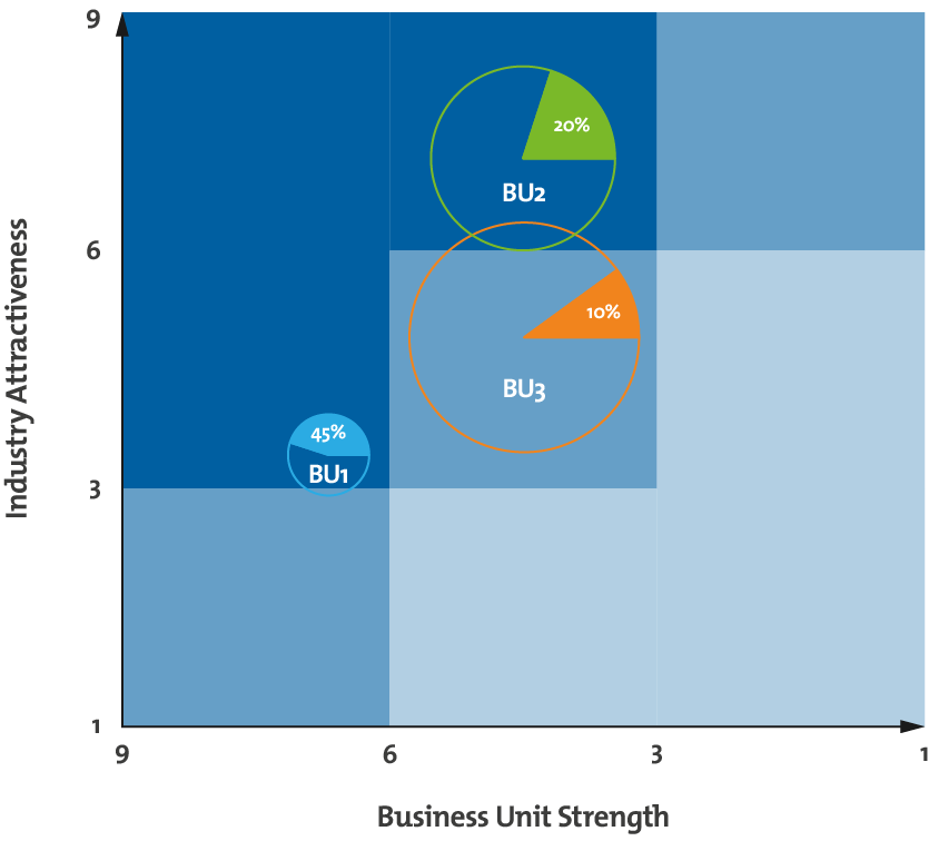 GE-McKinsey Matrix - Determining Investment Priorities