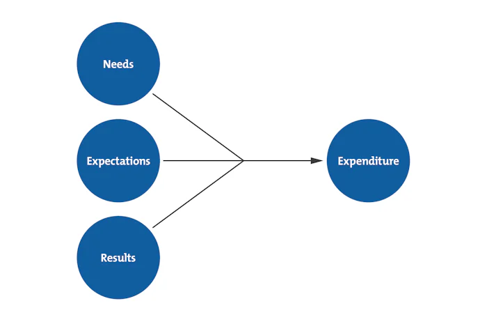 Handy's Motivation Theory - Motivating People to Work Hard