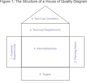 House of Quality - Building Customer Satisfaction Into New Products