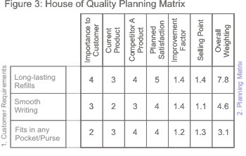 House of Quality - Building Customer Satisfaction Into New Products