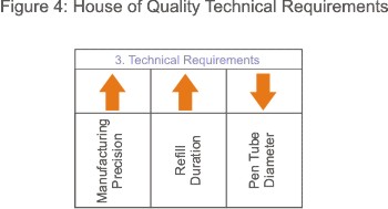 House of Quality - Building Customer Satisfaction Into New Products