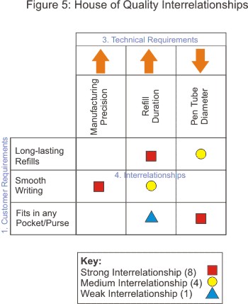 House of Quality - Building Customer Satisfaction Into New Products