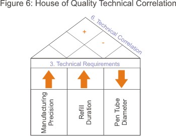 House of Quality - Building Customer Satisfaction Into New Products