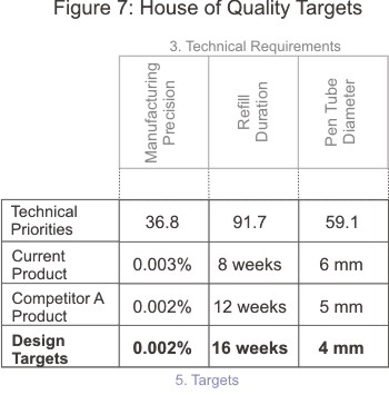 House of Quality - Building Customer Satisfaction Into New Products