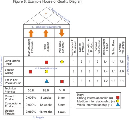 House of Quality - Building Customer Satisfaction Into New Products