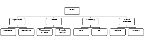 How Structure Affects Strategy 4